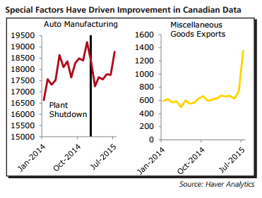 Special factors have driven improvement in Canadian data October 2015