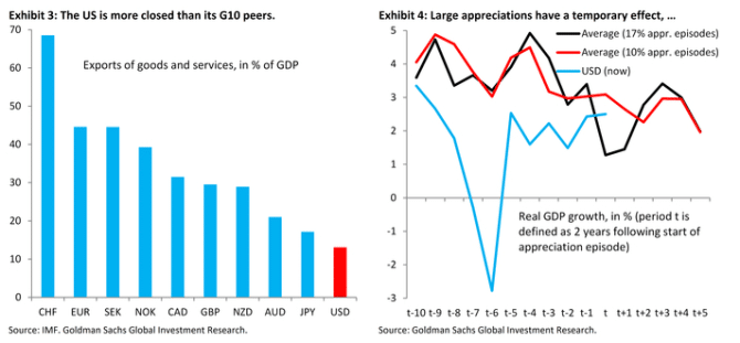 The US is more closed that its G10 peers large appreciations have a temporary effect