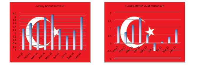 Turkey Annualized CPI