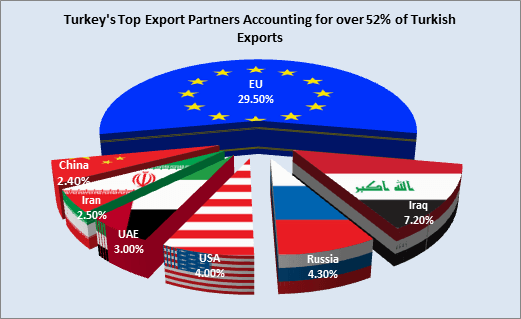 Turkey's Top Export partners