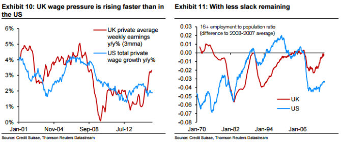 UK wage pressure is rising faster than in the US with less slack remaining