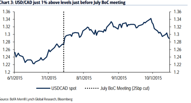 USDCAD October 21 2015 technical chart