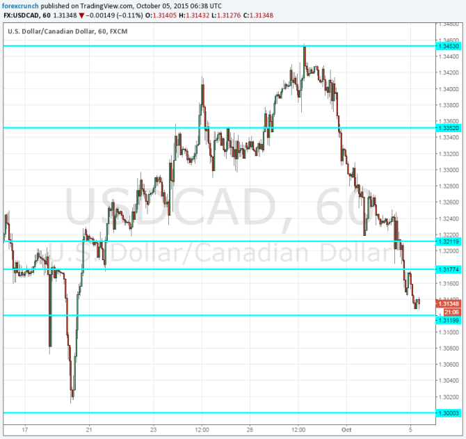 USDCAD October 5 2015 technical chart Canadian dollar