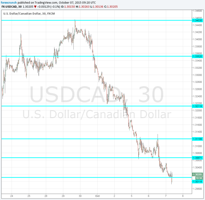 USDCAD October 8 2015 technical chart dipping to new lows Canadian dollar higher