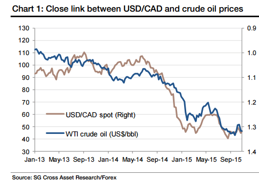USDCAD crude oil link November 2015