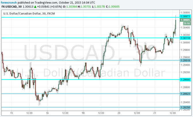 USDCAD higher October 21 2015 BOC decision