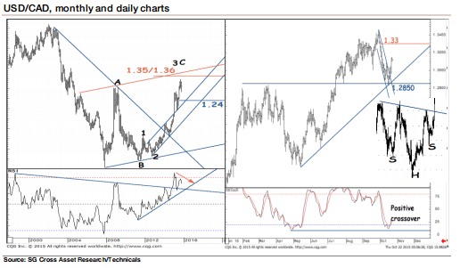 USDCAD monthly and daily charts October 2015 Canadian dollar