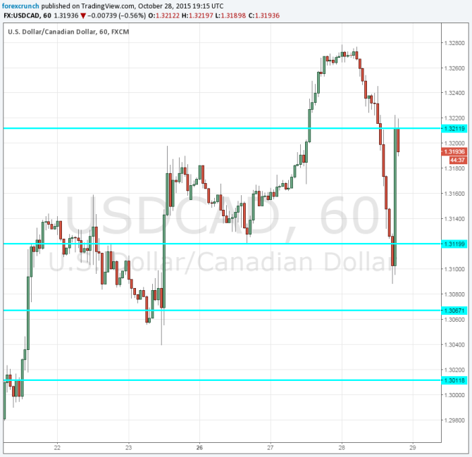 USDCAD rises on Fed hawkishness October 28 2015