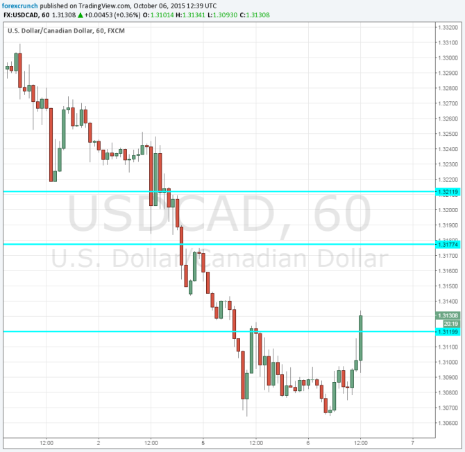 USDCAD technical chart Canadian dollar down on trade numbers October 6 2015