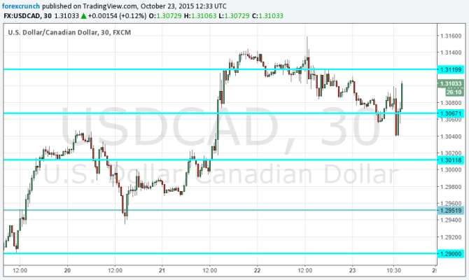 USDCAD up on low Canadian inflation October 23
