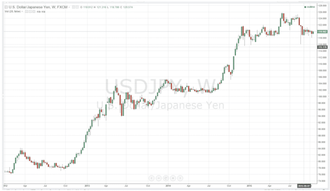 USDJPY October 2015