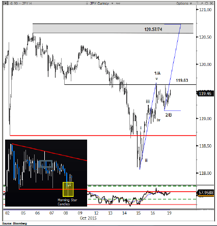 USDJPY Morning Star October 20 2015