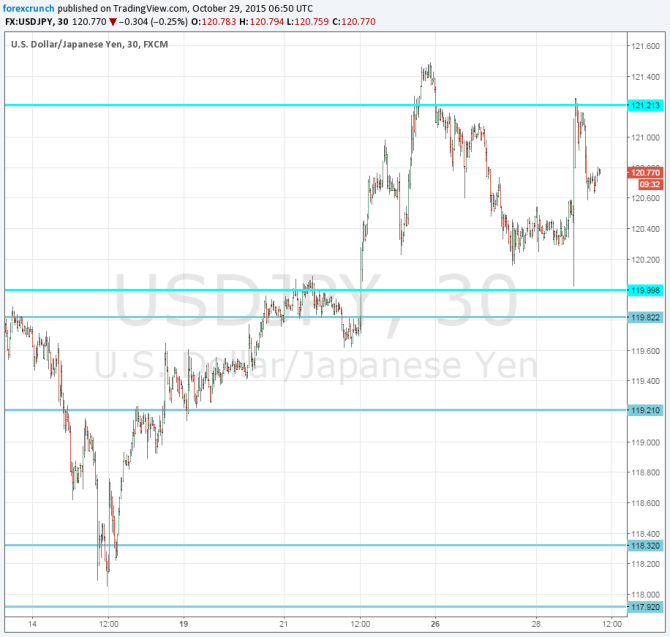 USDJPY October 29 2015 ahead of the BOJ
