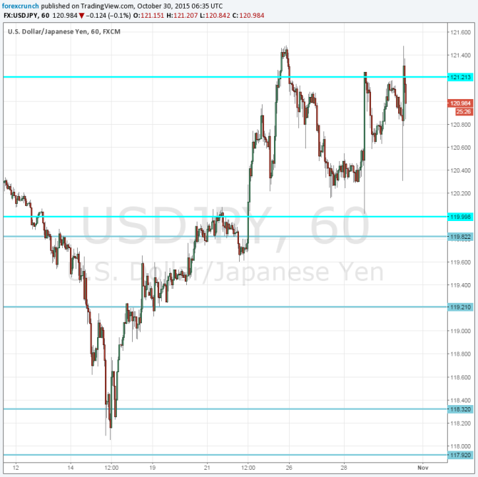 USDJPY October 30 2015 BOJ NO Change