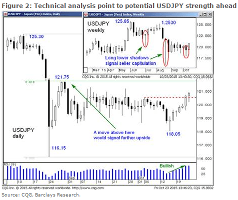 USDJPY Technical analysis Octobe 2015 BOJ meeting
