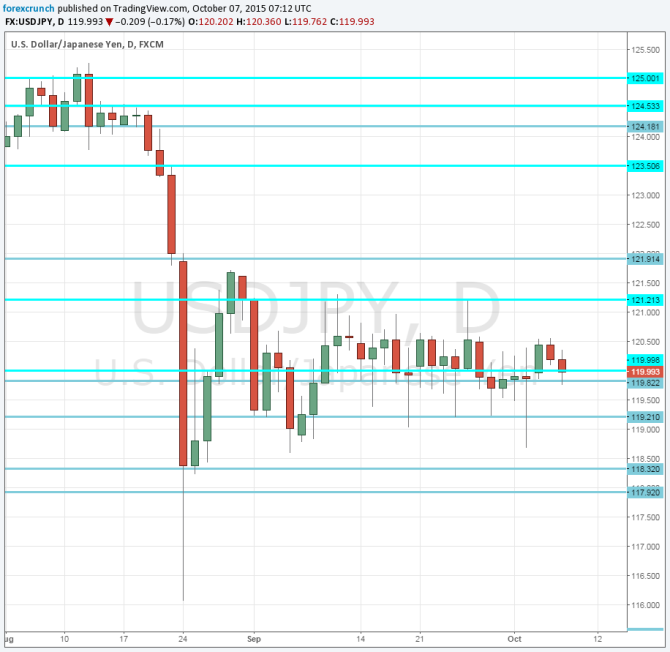 USDJPY after the BOJ October 7 2015 dollar yen