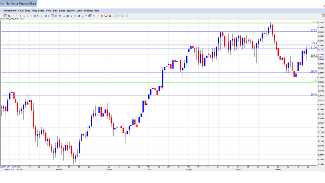 USD_CAD_Forecast.Oct26-30