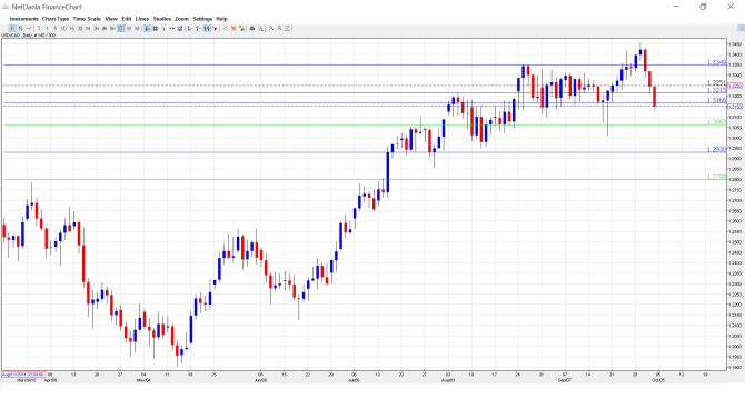 USD_CAD_Forecast.Oct.5-9