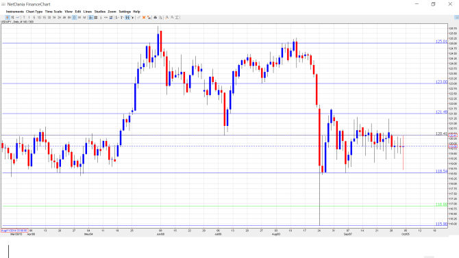 USD_JPY_Forecast.Oct 5-9