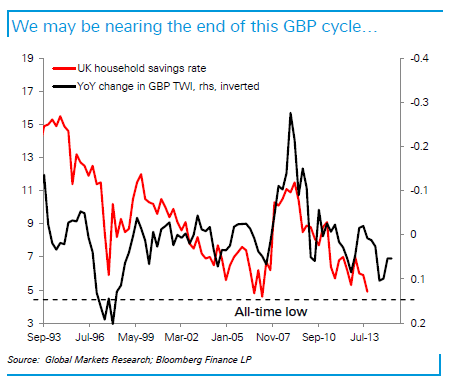 We may be nearning the end of this GBP cycle