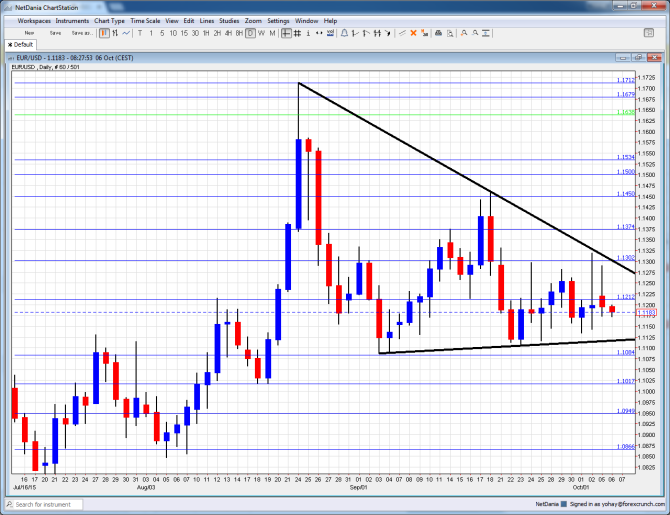 euro dollar lower German factory orders October 6 2015 EURUSD chart