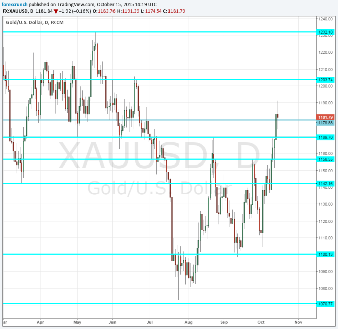 gold October 15 2015 3 month high XAUUSD