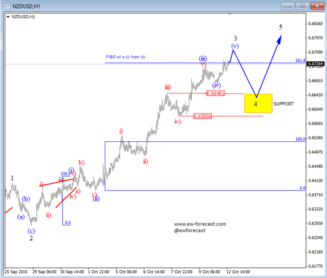 nzdusd 1H