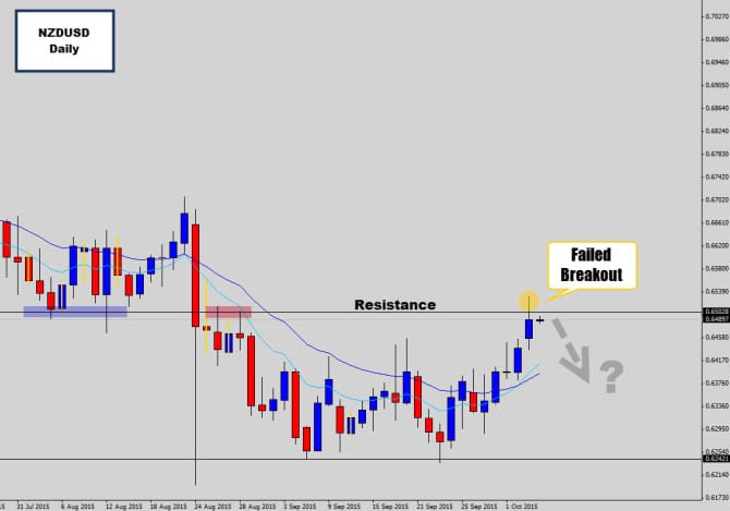 nzdusd failed breakout