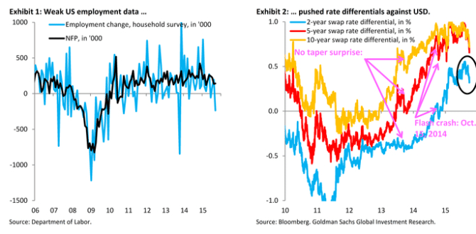 weak US employment data pushed rate differentials against its peers