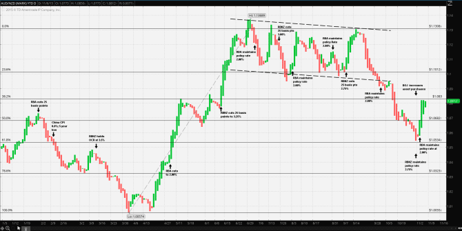 AUD-NZD-Price-Event-Chart