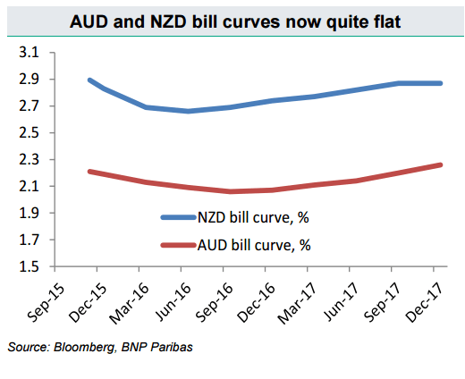 AUD and NZD bill curves now quite flat