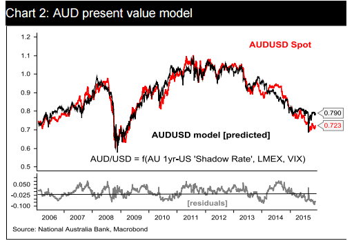 AUD present value model November 2015