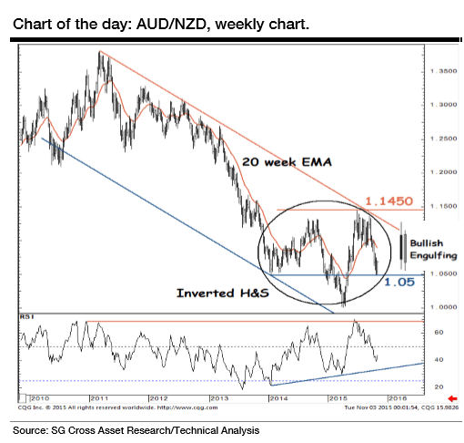 AUDNZD technical chart November 4 2015
