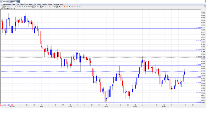 AUDUSD Daily Chart Nov. 23-27