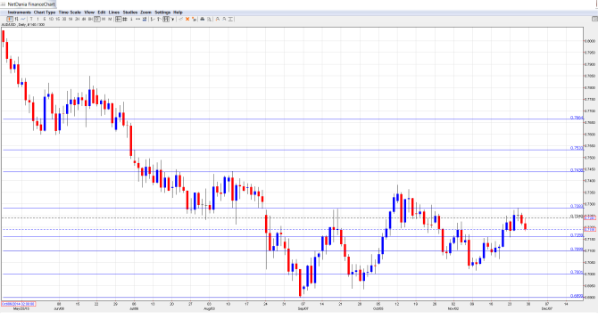 AUDUSD Daily Chart Nov. 30-Dec. 4