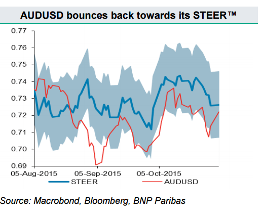 AUDUSD bounces back towards STEER November 2015