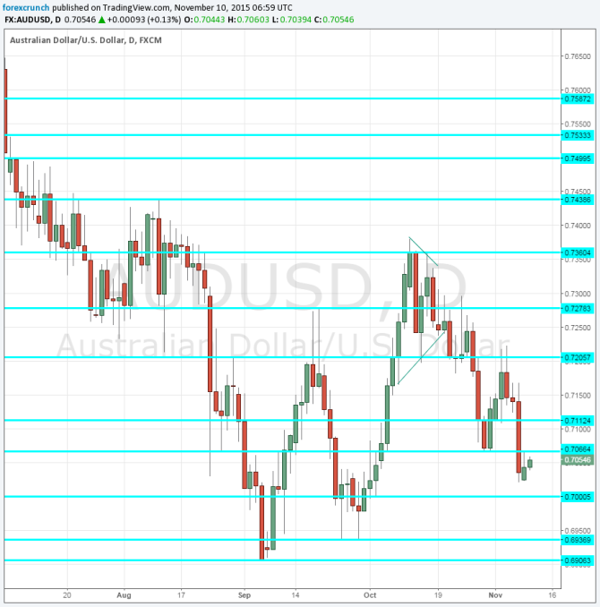 AUDUSD daily chart November 10 2015