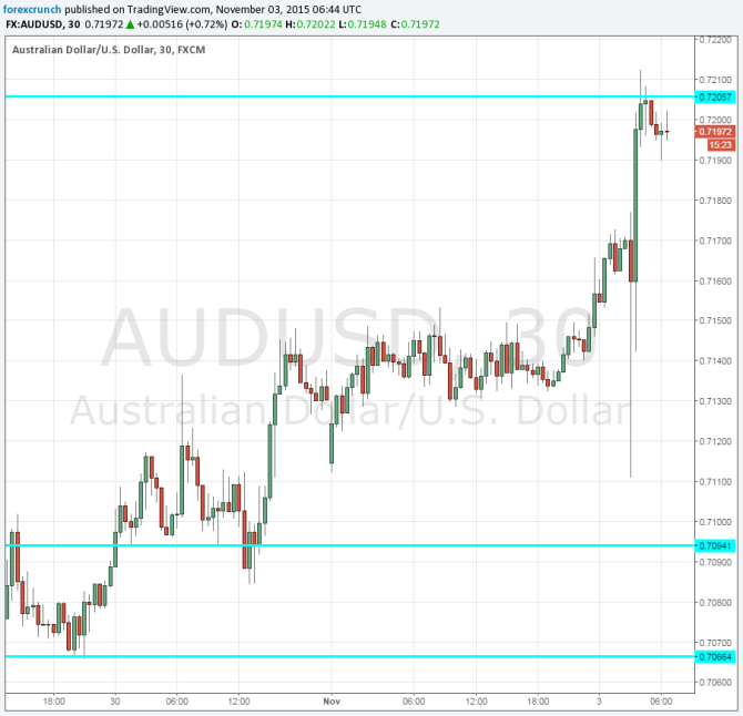 AUDUSD technical chart November 3 2015