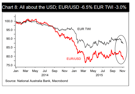 All about the USD EUR TWI