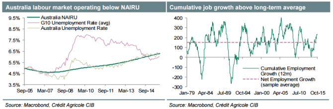 Australia labour market at NAIRU