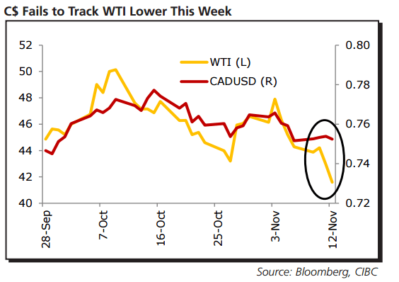 CAD fails to track WTI Lower This Week