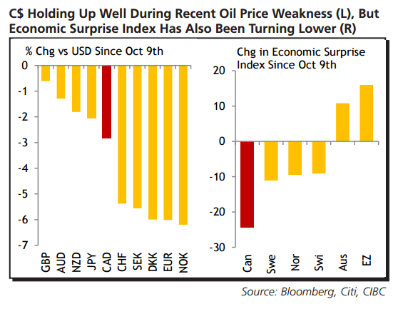 CAD holding well during recent oil plunge