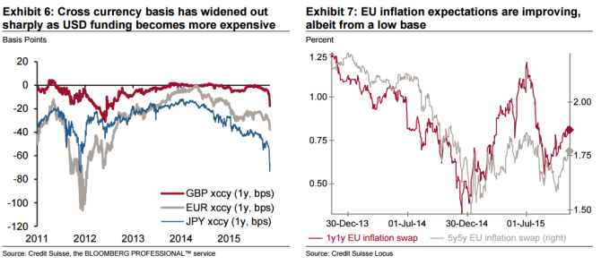 Cross currency basis has widened out sharply EU inflation expectations