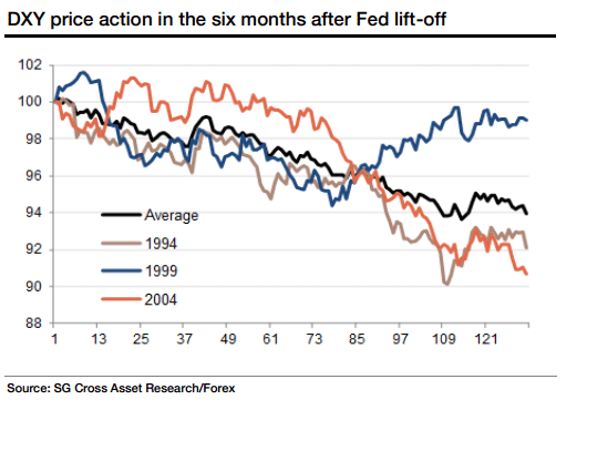 DXY price action in the six months after the Fed lift off