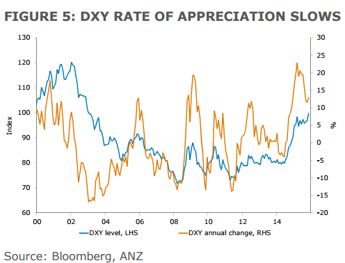 DXY rate of appreciation