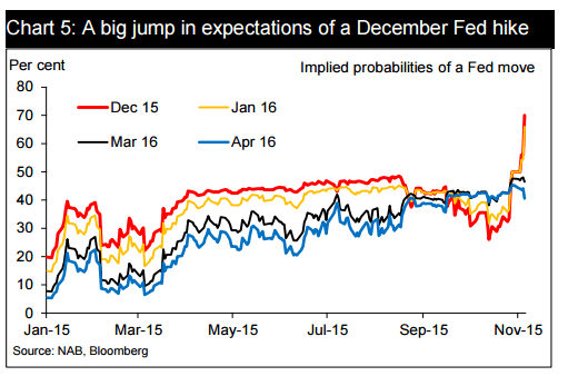 December Fed hike great expectations