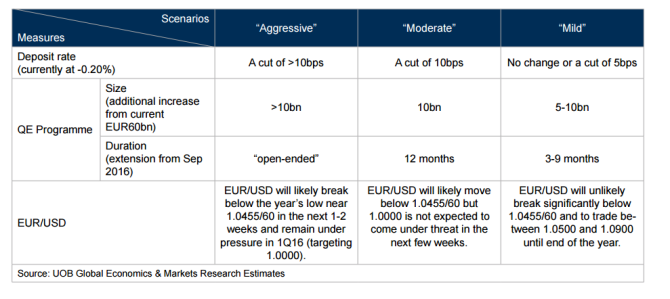 ECB December 3 2015 scenarios EURUSD