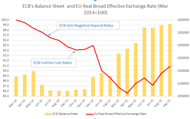 ECB balance sheet and EU real broad rate