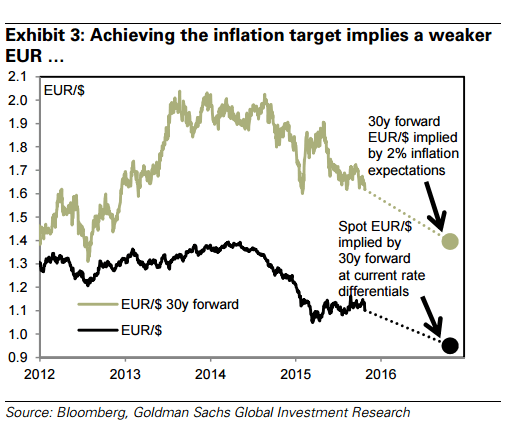 ECB inflation target needs weaker euro