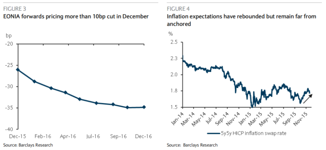 EONIA forwards pricing more than 10bp cut ECB